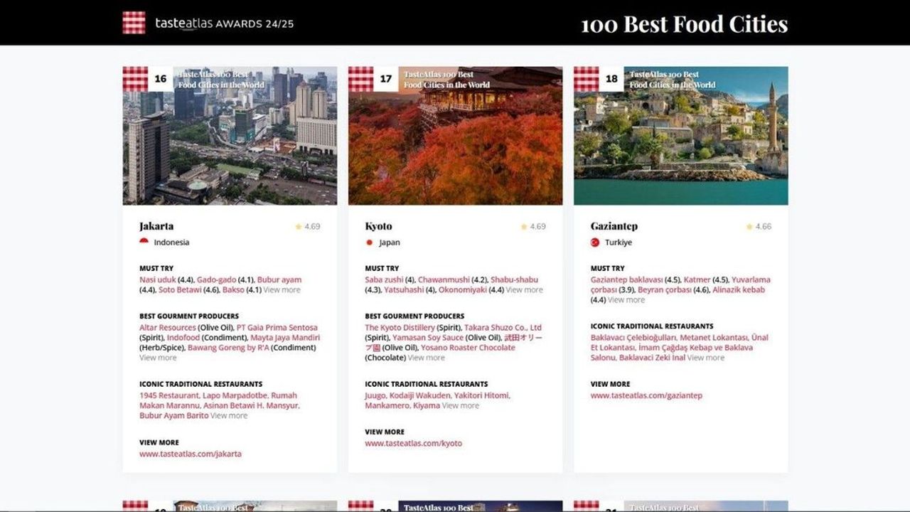 Gaziantep, TasteAtlas Listesinde Dünyanın En İyi 18. Yemek Şehri Oldu