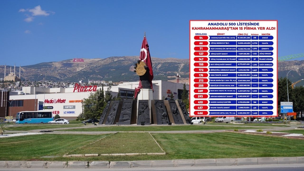 Kahramanmaraş’tan 15 firma “Anadolu 500” listesinde yer aldı