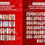 Kırmızı bültenle aranan 60 suçlu Türkiye’ye getirildi