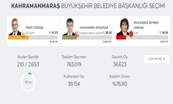 Kahramanmaraş'ta Seçim Sonuçları