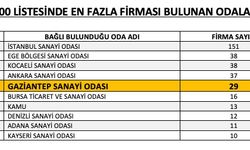 İSO 500 listesinde Gaziantep'ten 29 firma yer aldı