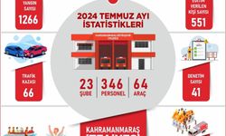 Kahramanmaraş İtfaiyesi Temmuz Ayında 1.266 Yangına Müdahale Etti