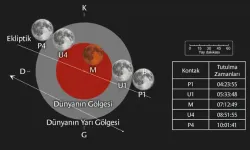 Ay tutulması saati belli oldu! 28 Ağustos’ta Türkiye’den izlenebilecek