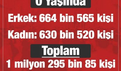 İşte Türkiye'nin yaş haritası