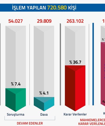 FETÖ/PDY soruşturmalarında 720 bin 580 kişiye adli işlem yapıldı
