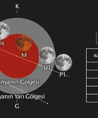 Ay tutulması saati belli oldu! 28 Ağustos’ta Türkiye’den izlenebilecek