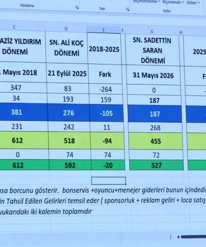 Fenerbahçe’de milyarlarca liralık borç açıklaması