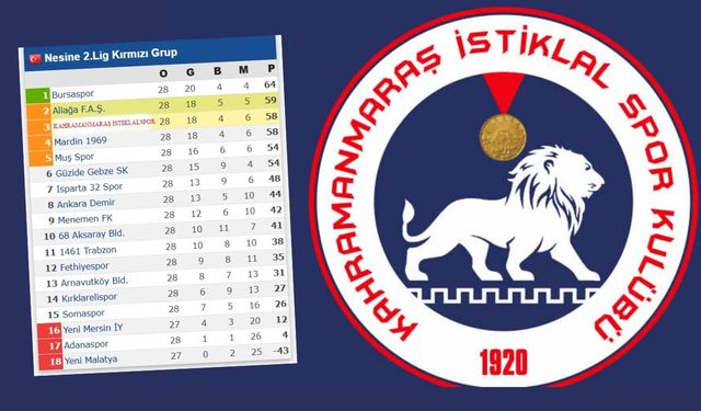 TFF 2. Lig Kırmızı Grup’ta 28. hafta tamamlandı! Kahramanmaraş İstiklalspor sahasında puan aldı