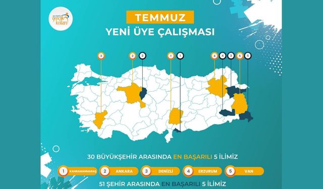 AK Gençlik temmuz ayı yeni üye çalışmasında Kahramanmaraş birinci oldu