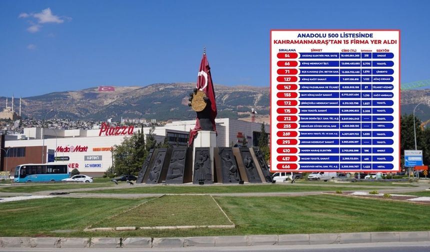 Kahramanmaraş’tan 15 firma “Anadolu 500” listesinde yer aldı