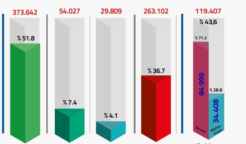 FETÖ/PDY soruşturmalarında 720 bin 580 kişiye adli işlem yapıldı