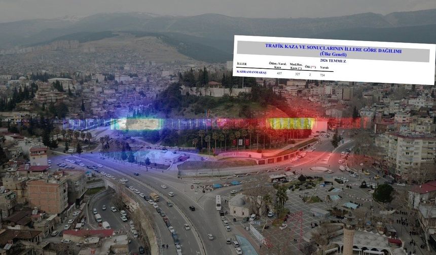Kahramanmaraş'ta temmuz ayında 724 kişi kazalarda yaralandı