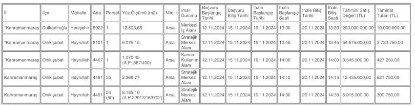 Sgk Kahramanmaraş'ta Büyük Gayrimenkul Satışı Yapacak!