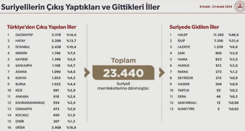 Kahramanmaraş’ta 554 Suriyeli Ülkelerine Döndü-1