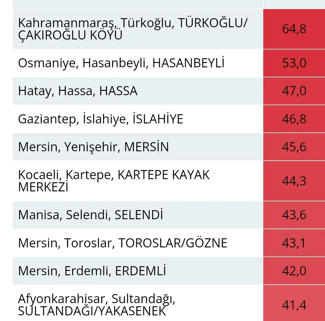 Kahramanmaraş’ta Sağanak Yağış Rekoru Kırıldı!