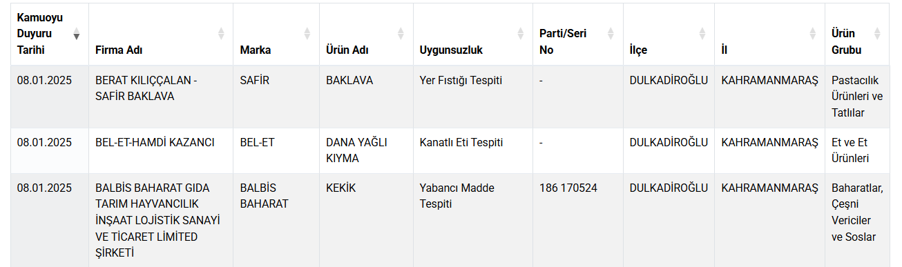 Tarım Bakanlığı, Kahramanmaraş’taki 3 Hileli Gıda Firmasını İfşa Etti