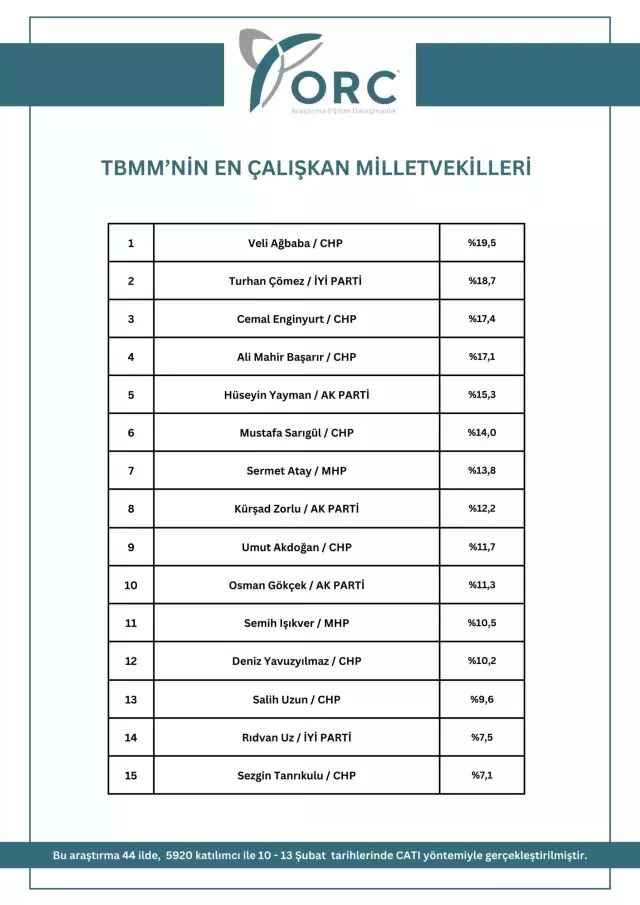 Tbmm'nin En Çalışkan Milletvekilleri Belli Oldu Sürpriz İsimler Zirvede