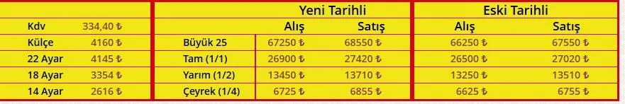 Kahramanmaraş'ta Altın Fiyatları Sert Düşüşe Geçti