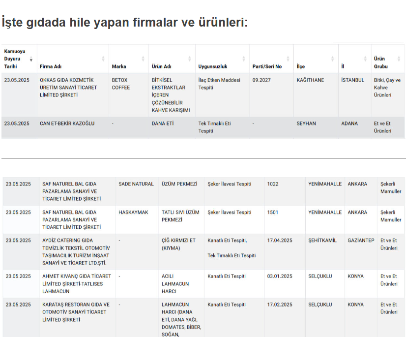 Gıdada Bir Skandal Daha! 2 İlde Vatandaşa Dana Diye At Ve Eşek Eti Yedirdiler