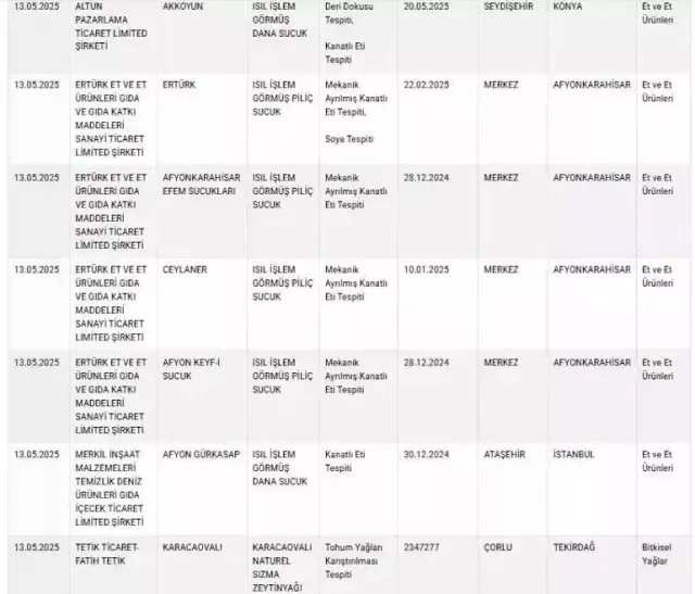 Yok Artık! Kahramanmaraşlıların Yediği Sucuk İfşa Oldu! İçindekiler Şoke Etti!