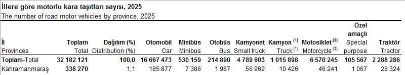 İllere Göre Motorlu Kara Taşıtları Sayısı, 2025