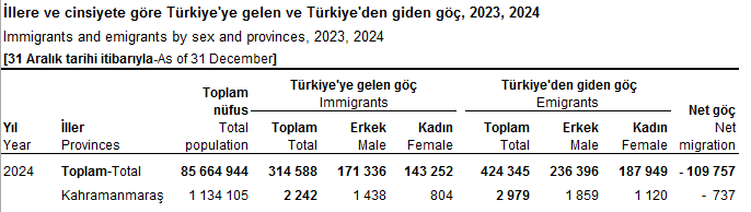 Kahramanmaraş’a 2 Bin 242 Yeni Kişi Göç Etti Son Rakamlar Açıklandı-1