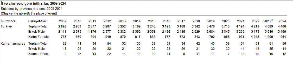 Kahramanmaraş’ta 16 Yılda 705 Kişi Yaşamına Son Verdi