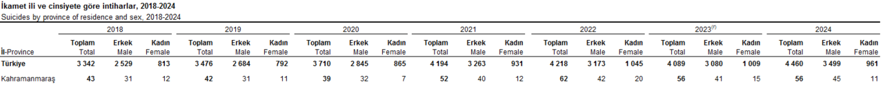 Kahramanmaraş’ta Yaşamına Son Verenlerin Sayısı 7 Yılda 350’Yi Aştı!