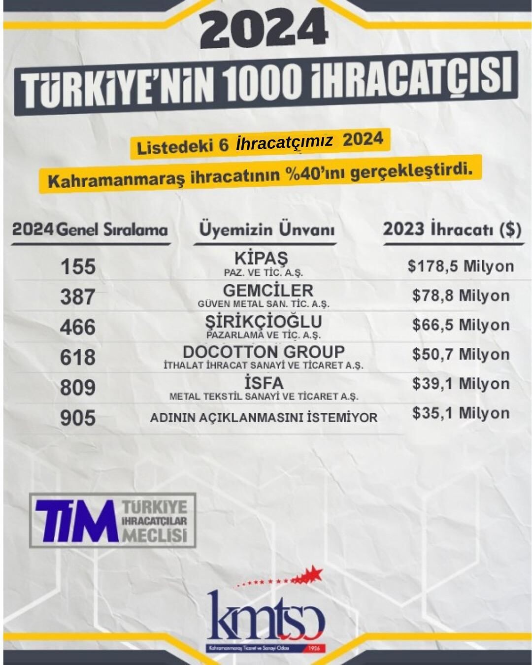 Kahramanmaraş'tan 6 Firma Ti̇m 1000 İhracatçı Listesine Girdi! (2)