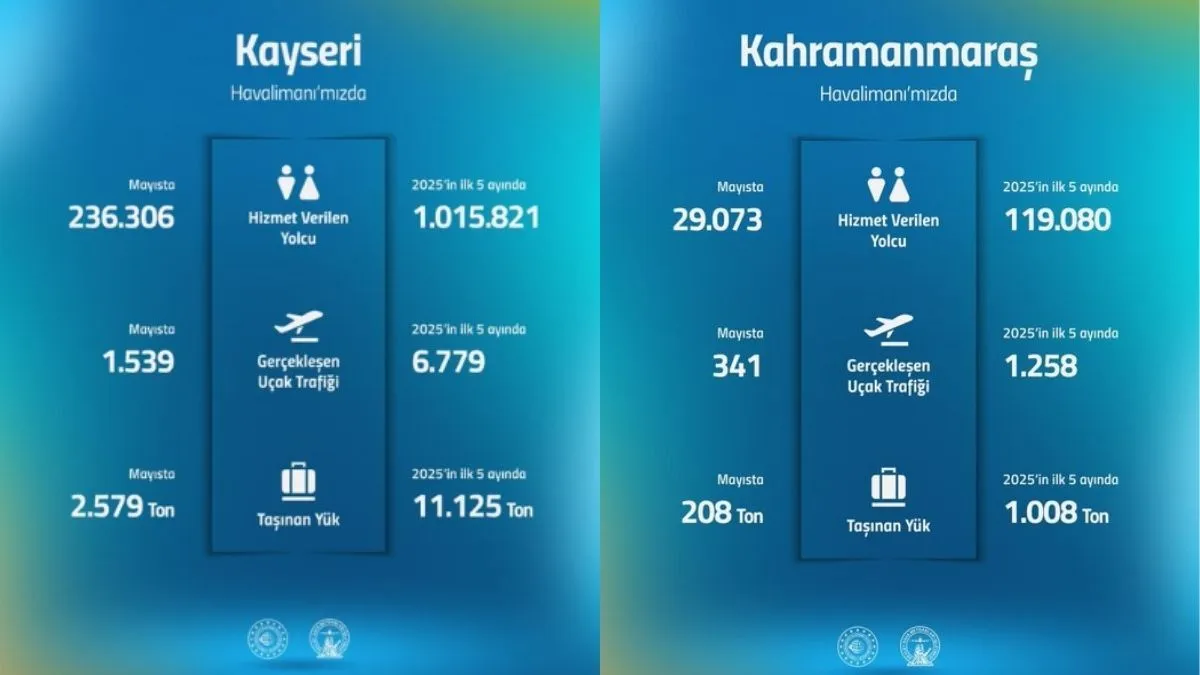 Kayseri Uçuyor, Kahramanmaraş Bekliyor, Havalimanında Fark 8 Katı Aştı
