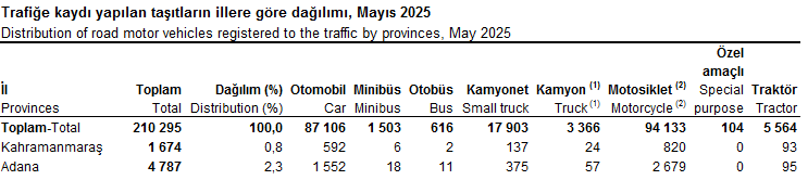 Trafiğe Kaydı Yapılan Taşıtların Illere Göre Dağılımı, Mayıs 2025