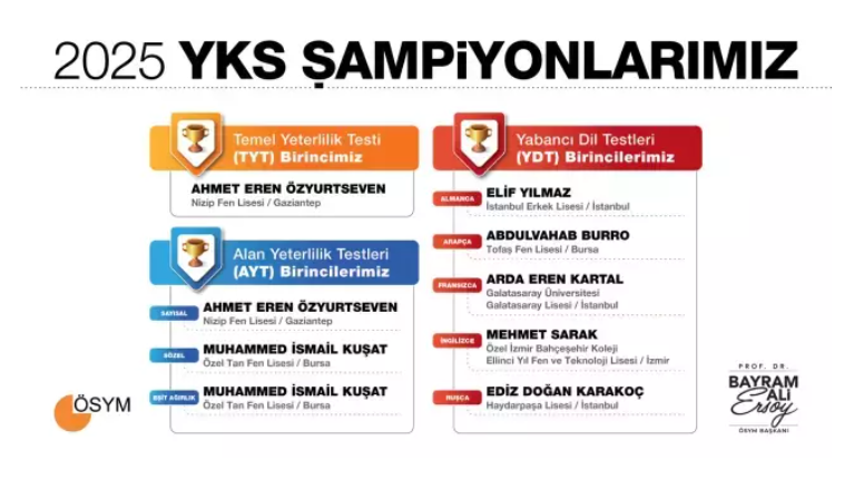 2025 Yks Birincileri Belli Oldu Şampiyonlar Listesi Açıklandı