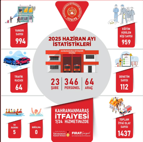 Kahramanmaraş’ta Bir Ayda 994 Yangın-1