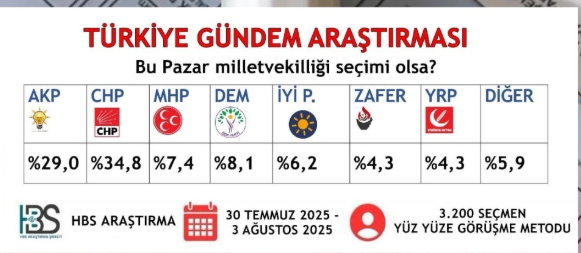 Hbs Araştırma Anket Sonuçları, Partilerin Oy Oranlarını Açıkladı!