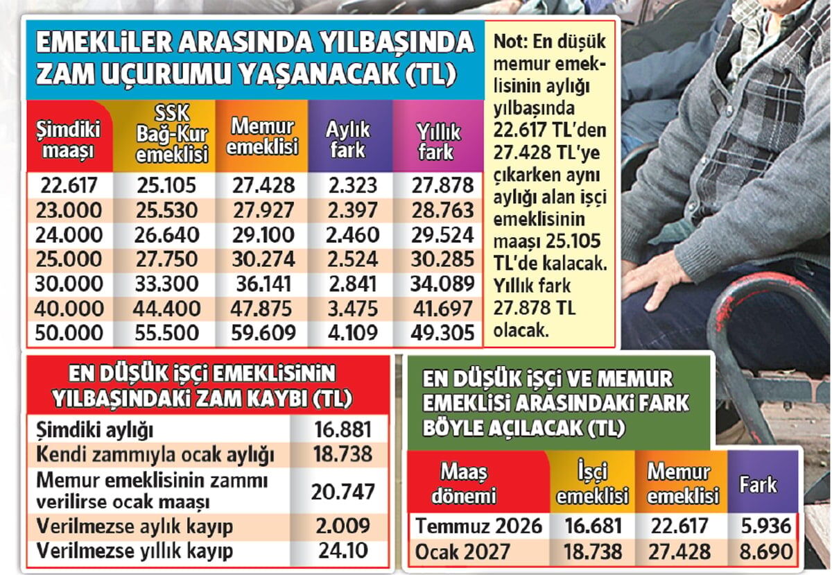 Memur Ve İşçi Emeklisi Maaş Farkı 2026’Da Tartışma Yaratacak (3)
