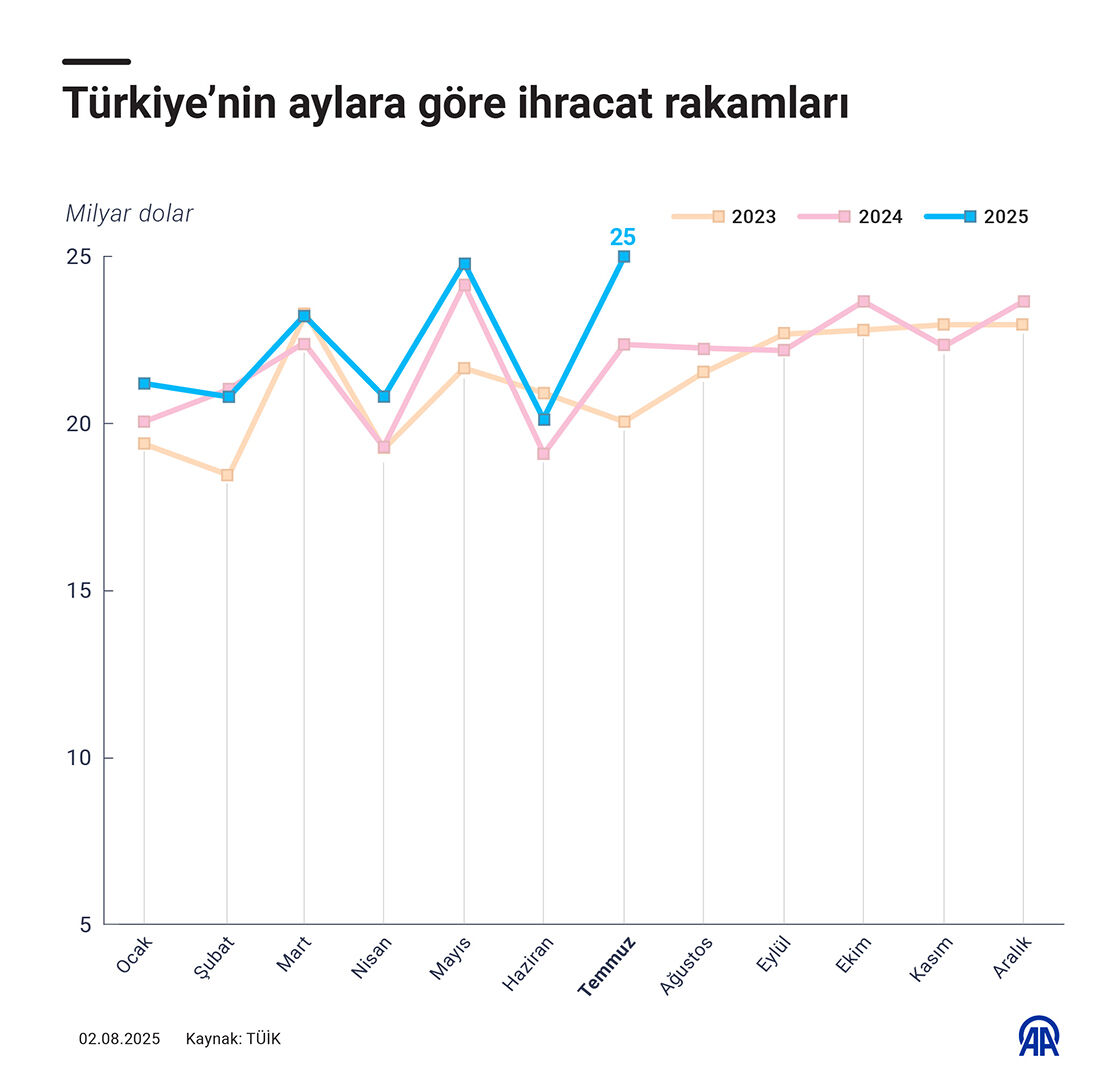 Temmuz Ayı Ihracat Rakamları Tarih Yazdı (1)