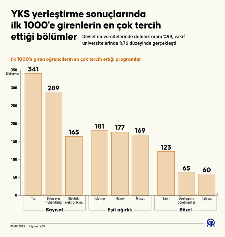 Yks’de İlk 1000’In Tercihleri Tıp, Mühendislik, İşletme Ve Tarih Oldu (2)