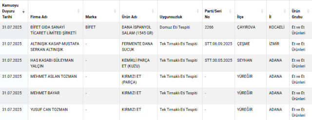 Zincir Marketlerde De Satılan Salamdan Domuz Eti Çıktı