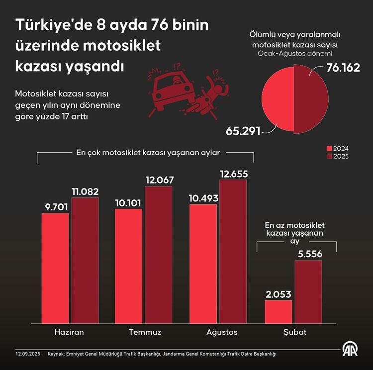 2025’Te Motosiklet Kazaları Rekor Seviyede 8 Ayda 76 Bin Kaza (1)