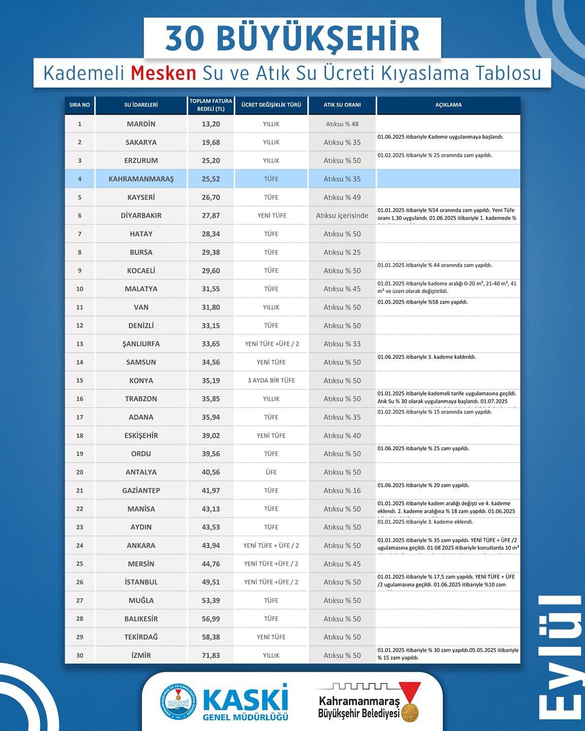 Kahramanmaraş En Ucuz Su Kullanan 4’Üncü Şehir Oldu