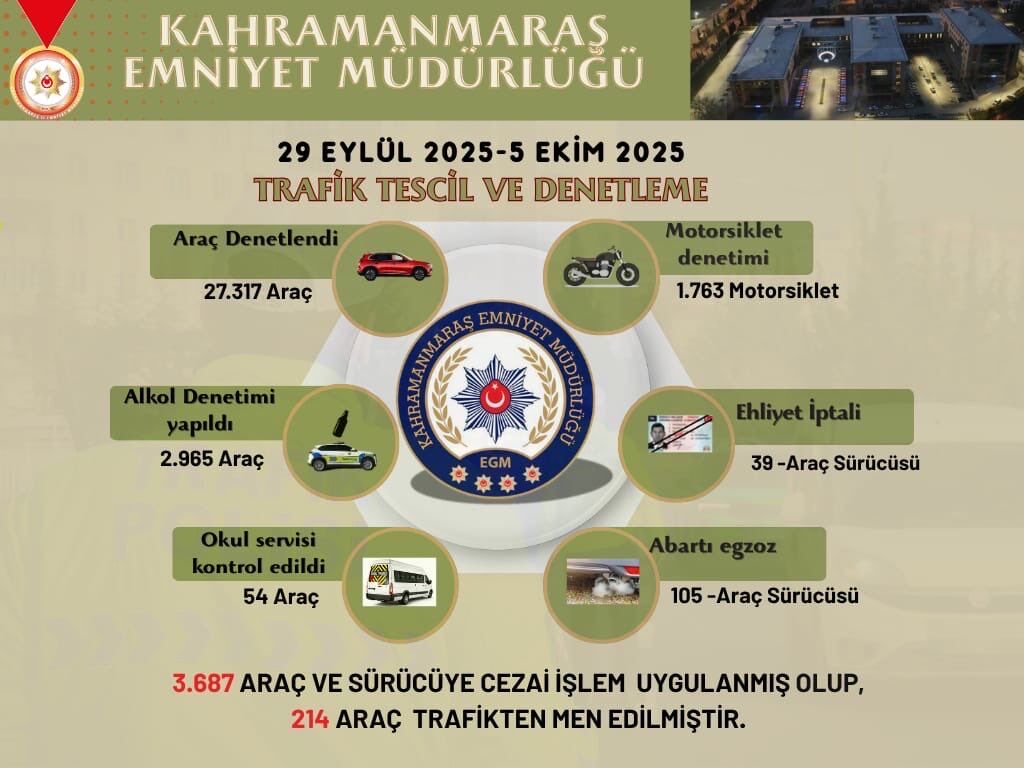 Kahramanmaraş’ta 3.687 Sürücüye Ceza, 214 Araç Trafikten Men