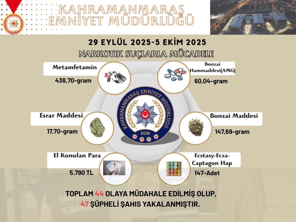 Kahramanmaraş’ta 44 Olayda 47 Şüpheli Yakalandı, 438 g Bonzai Ele Geçti