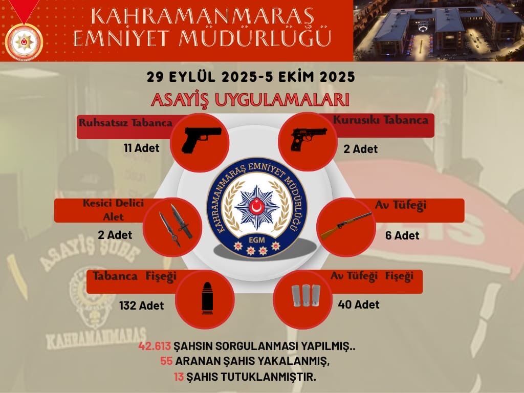 Kahramanmaraş’ta 42.613 Kişi Sorgulandı, Silahlar Ele Geçti, 13 Tutuklama