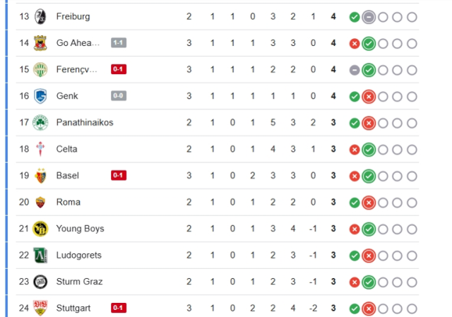 Fenerbahçe Stuttgart Karşısında Ilk Yarıyı 1 Önde Kapattı. İşte Güncel Anlık Puan Durumu:fenerbahce Uefa Avrupa Ligi Puan Durumu Son 19179680 4182 M