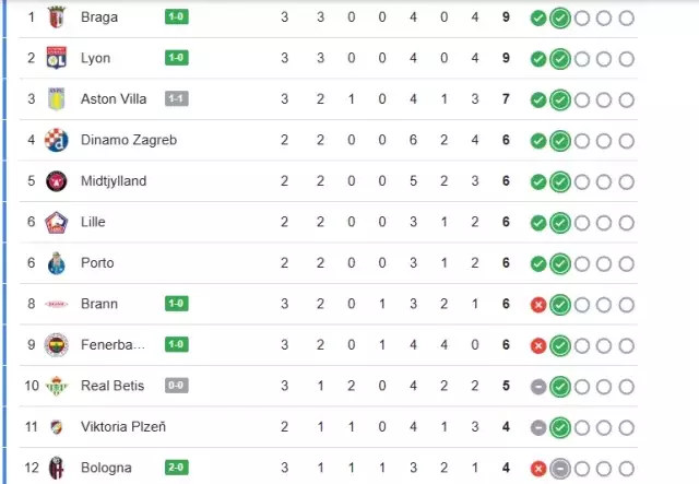 Fenerbahçe Stuttgart Karşısında Ilk Yarıyı 1 Önde Kapattı. İşte Güncel Anlık Puan Durumu:fenerbahce Uefa Avrupa Ligi Puan Durumu Son 19179680 4428 M