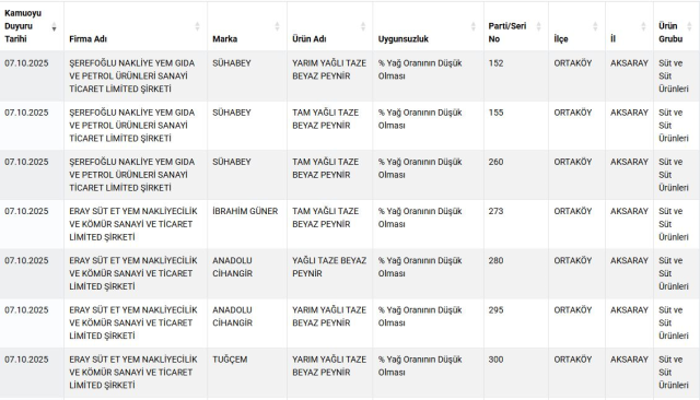 Kahramanmaraş’ta Satılan 12 Peynir Markası Hileli Çıktı (2)