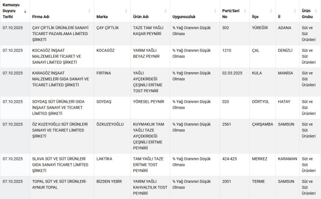 Kahramanmaraş’ta Satılan 12 Peynir Markası Hileli Çıktı (3)