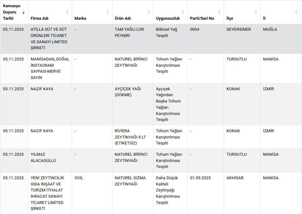 Bakanlık İfşa Etti Zeytinyağında Sahtecilik Yapan Markalar Açıklandı (1)