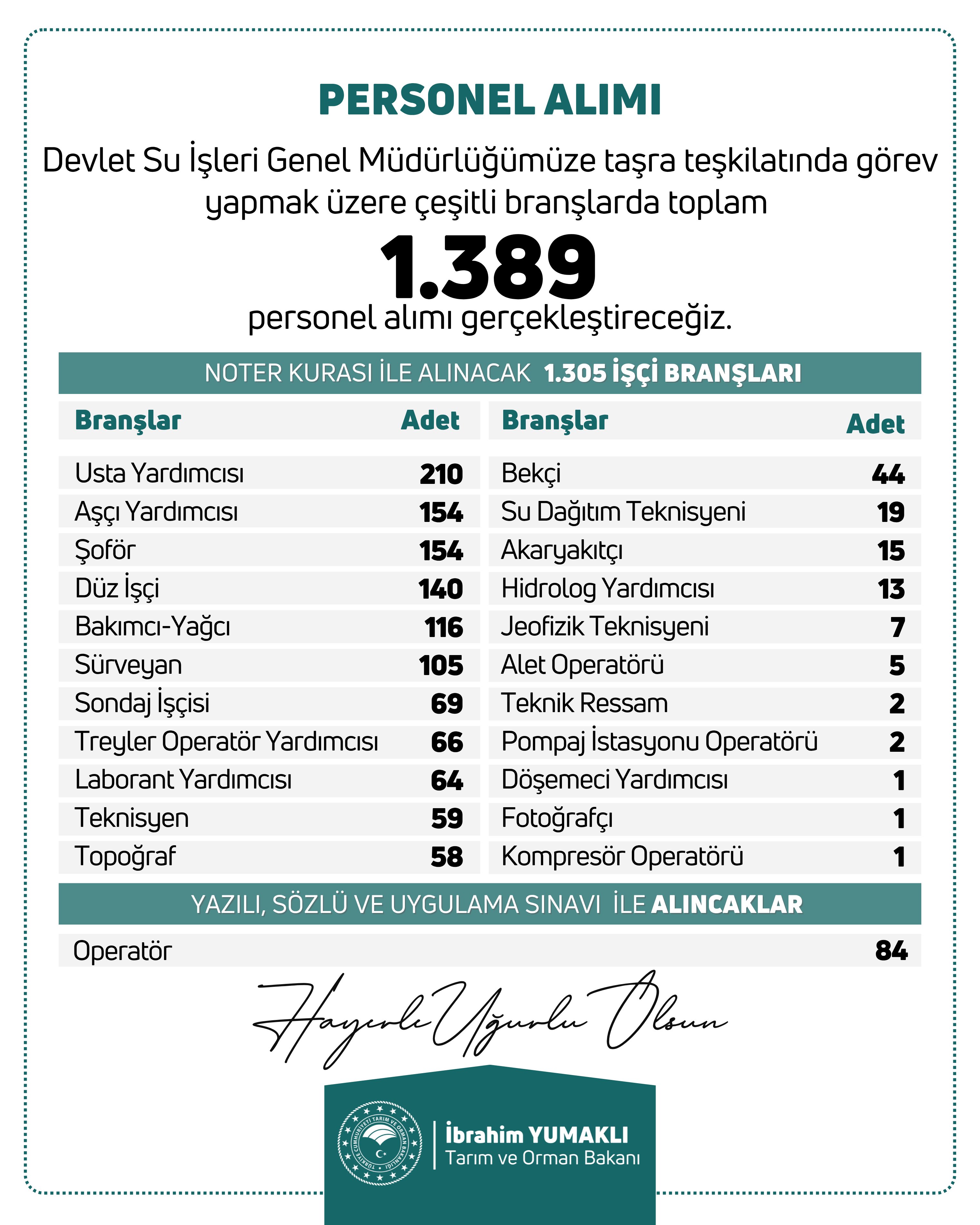 Dsi̇ 1389 Personel Alımı Yapacak Bakan Yumaklı Duyurdu