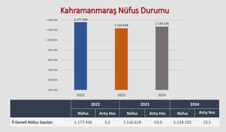 Kahramanmaraş’ta Nüfus Yeniden Artıyor (1)-1